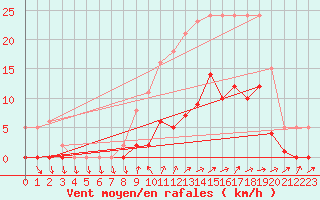 Courbe de la force du vent pour Mouilleron-le-Captif (85)