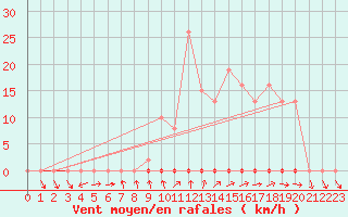 Courbe de la force du vent pour Saint-Igneuc (22)