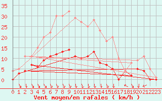 Courbe de la force du vent pour Aasele