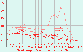 Courbe de la force du vent pour Dagloesen