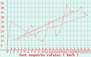 Courbe de la force du vent pour Paganella