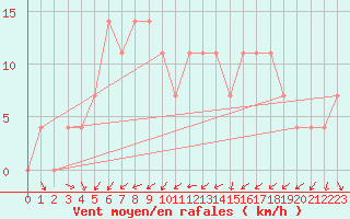 Courbe de la force du vent pour Sodankyla