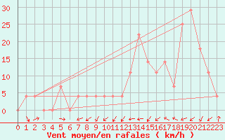 Courbe de la force du vent pour Zeltweg / Autom. Stat.