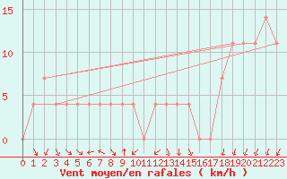 Courbe de la force du vent pour Kauhava