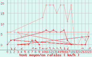 Courbe de la force du vent pour Les Eplatures - La Chaux-de-Fonds (Sw)