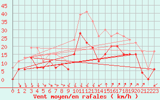 Courbe de la force du vent pour Montpellier (34)