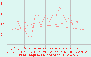 Courbe de la force du vent pour Kostelni Myslova