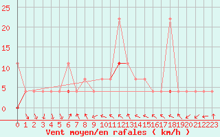 Courbe de la force du vent pour Flisa Ii