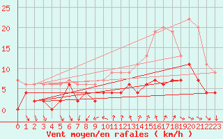 Courbe de la force du vent pour Bourg-Saint-Maurice (73)