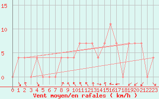 Courbe de la force du vent pour Kleinzicken