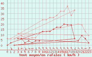 Courbe de la force du vent pour Aboyne