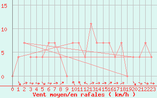 Courbe de la force du vent pour Poertschach