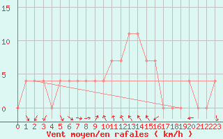 Courbe de la force du vent pour Poertschach