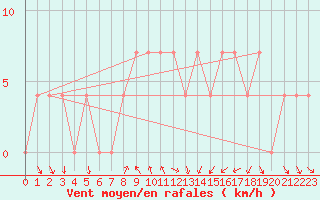 Courbe de la force du vent pour Bad Tazmannsdorf