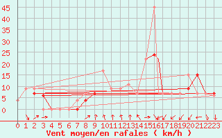 Courbe de la force du vent pour Ghardaia