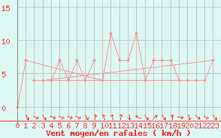 Courbe de la force du vent pour Klagenfurt