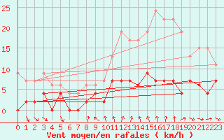 Courbe de la force du vent pour Bourg-Saint-Maurice (73)