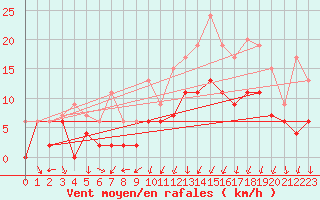 Courbe de la force du vent pour Orly (91)