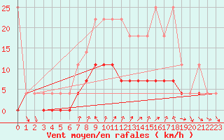 Courbe de la force du vent pour Kaisersbach-Cronhuette