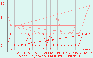 Courbe de la force du vent pour Tannas