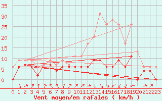 Courbe de la force du vent pour Dole-Tavaux (39)