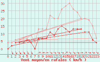 Courbe de la force du vent pour Tours (37)