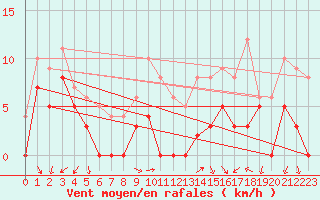 Courbe de la force du vent pour Orange (84)