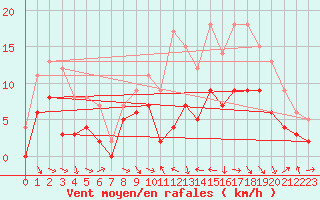 Courbe de la force du vent pour Saint-Girons (09)