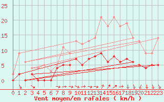 Courbe de la force du vent pour Trappes (78)