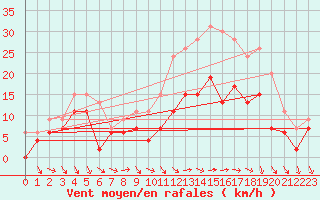 Courbe de la force du vent pour Chteauroux (36)