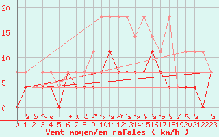 Courbe de la force du vent pour Fribourg (All)