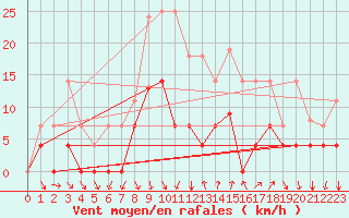 Courbe de la force du vent pour Arenys de Mar