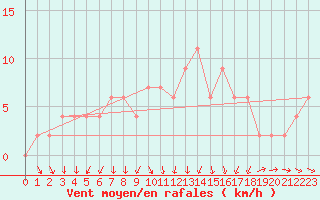 Courbe de la force du vent pour Aviemore