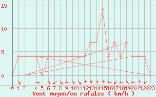 Courbe de la force du vent pour Klagenfurt