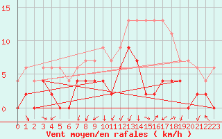 Courbe de la force du vent pour Grenoble/agglo Le Versoud (38)