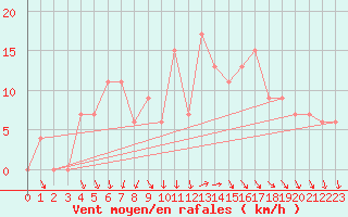 Courbe de la force du vent pour Amman Airport