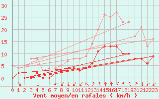 Courbe de la force du vent pour Alenon (61)