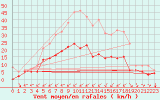 Courbe de la force du vent pour Toulon (83)