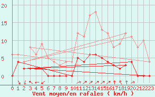 Courbe de la force du vent pour Chamonix-Mont-Blanc (74)