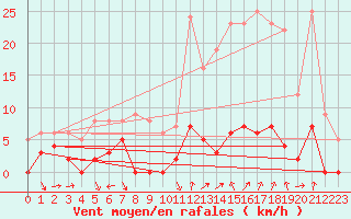 Courbe de la force du vent pour Chamonix-Mont-Blanc (74)