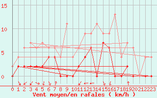 Courbe de la force du vent pour Vichy (03)
