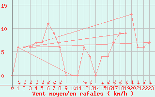 Courbe de la force du vent pour Torino / Bric Della Croce