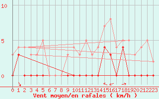 Courbe de la force du vent pour Le Luc - Cannet des Maures (83)