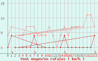 Courbe de la force du vent pour Porkalompolo