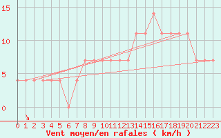 Courbe de la force du vent pour Ostroleka