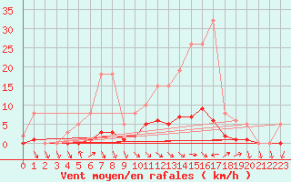 Courbe de la force du vent pour Die (26)