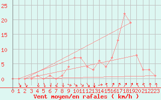 Courbe de la force du vent pour Rochegude (26)