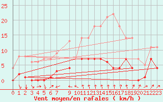 Courbe de la force du vent pour Vandells