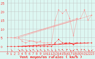 Courbe de la force du vent pour Saint-Paul-lez-Durance (13)