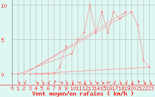 Courbe de la force du vent pour Douzy (08)